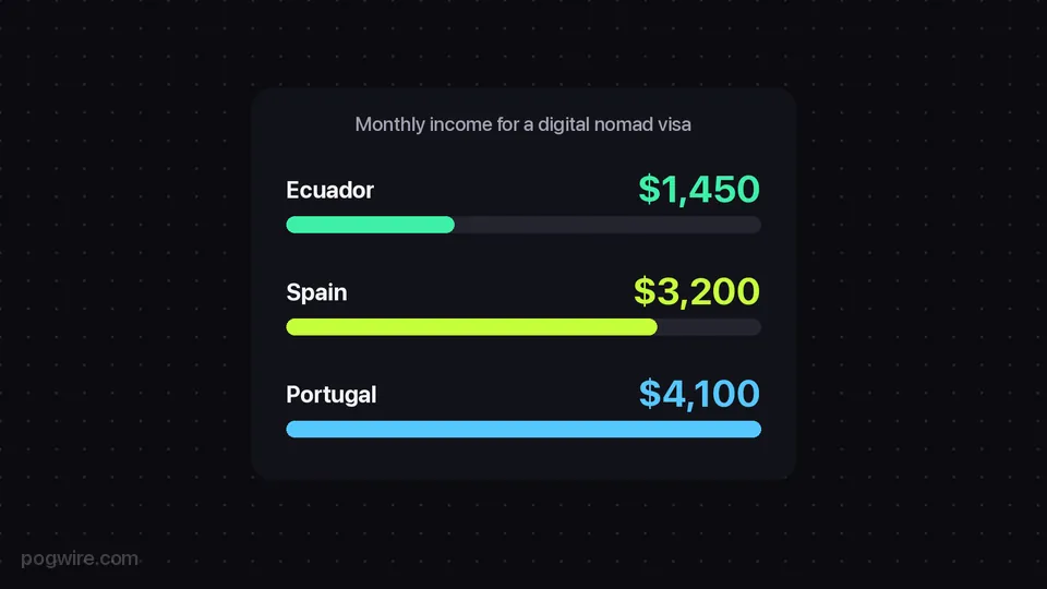Chart of the monthly income needed for a digital nomad visa: $1,450 in Ecuador, $3,200 in Spain and $4,100 in Portugal
