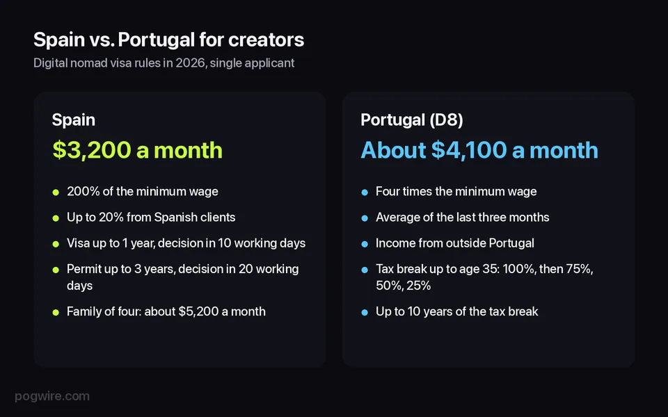 Side-by-side card comparing the Spain and Portugal digital nomad visas: income bars, timelines and the Portuguese tax break up to age 35