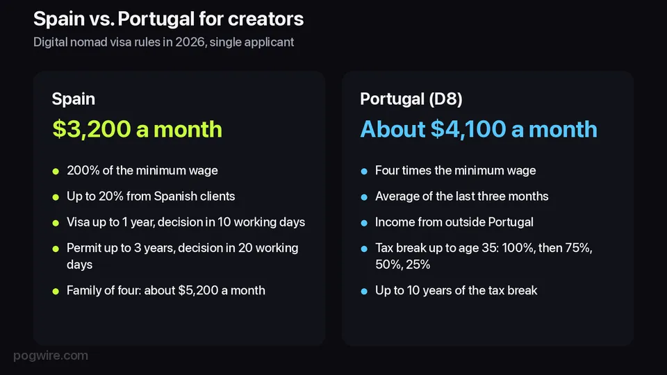 Side-by-side card comparing the Spain and Portugal digital nomad visas: income bars, timelines and the Portuguese tax break up to age 35