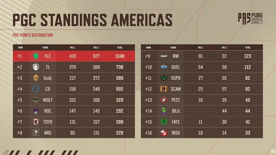 PGC points standings for the PUBG Americas Series, led by Team Falcons with 1,346 points