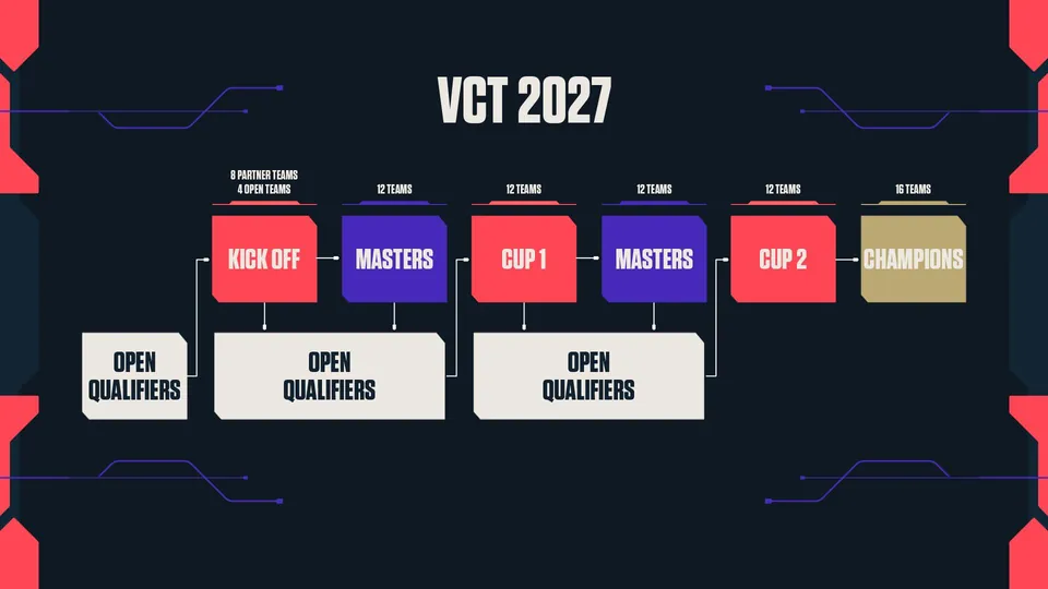 VCT 2027 season chart: open qualifiers feed Kickoff, Cup 1 and Cup 2, which lead to two Masters and Champions