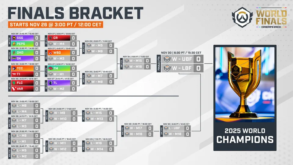 The 12-team double elimination bracket from the 2025 OWCS World Finals