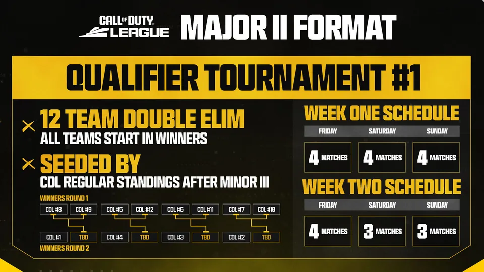 The format of the first Major II qualifier tournament, a 12-team double elimination bracket