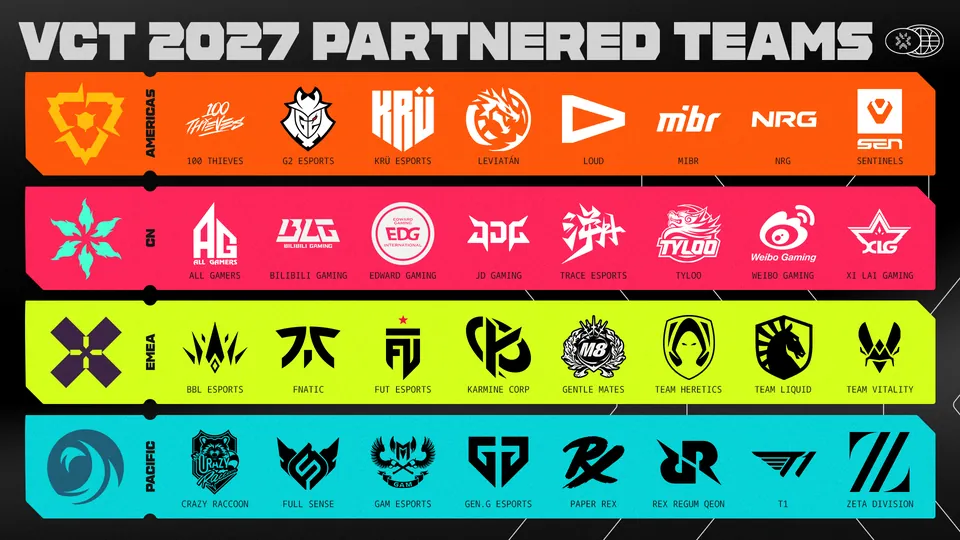VCT 2027 partnered teams graphic with the logos of all 32 teams in rows for the Americas, China, EMEA and the Pacific