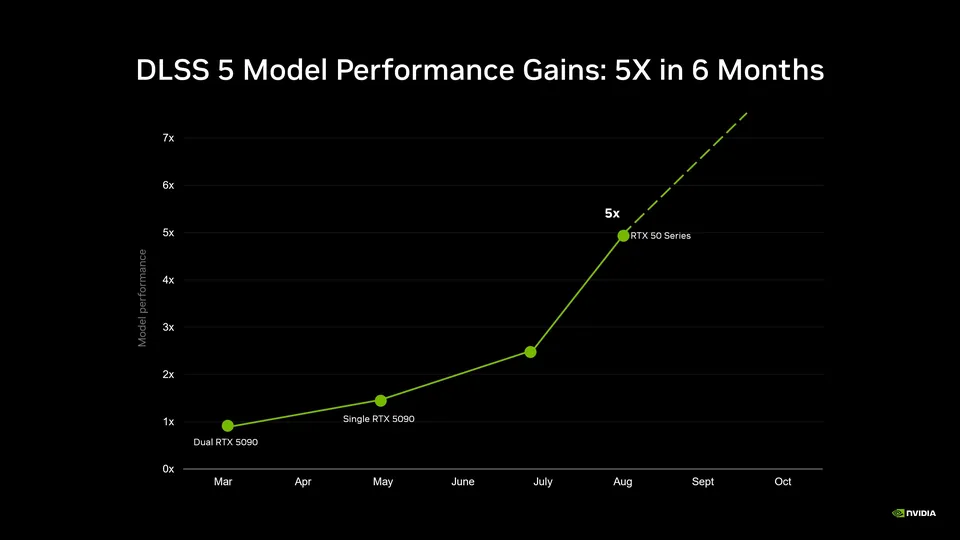 Nvidia chart of DLSS 5 model performance rising five times from March to August 2026, from two RTX 5090 cards to one