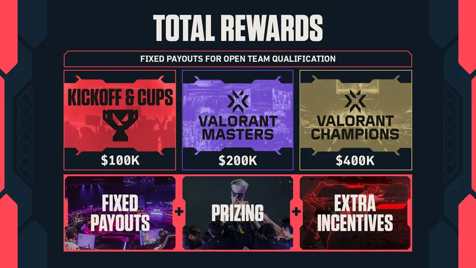 VCT 2027 rewards chart listing fixed payouts for open teams: $100K for Kickoff and Cups, $200K for Masters and $400K for Champions