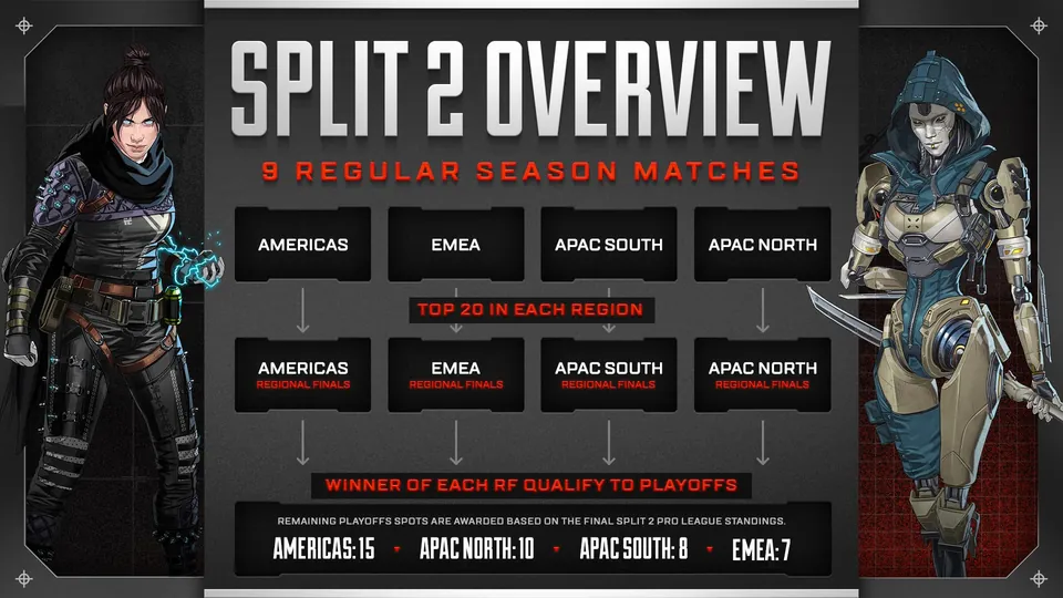 ALGS Split 2 overview graphic showing the Regional Finals and the Playoffs spots for each region