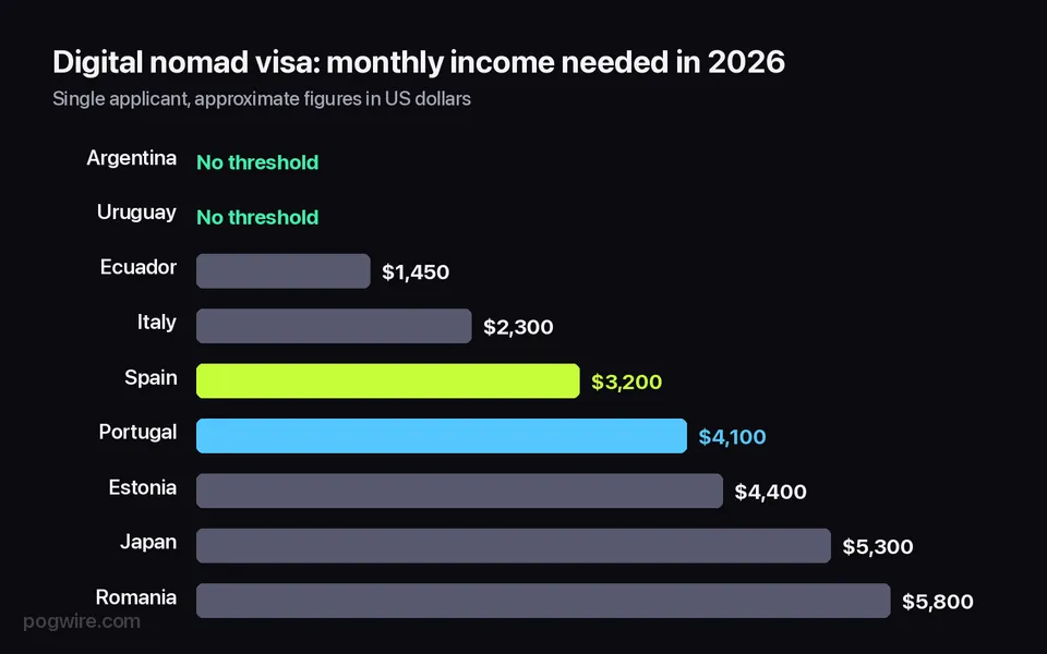 Bar chart of digital nomad visa income bars in nine countries, from no threshold in Argentina and Uruguay to $5,800 in Romania