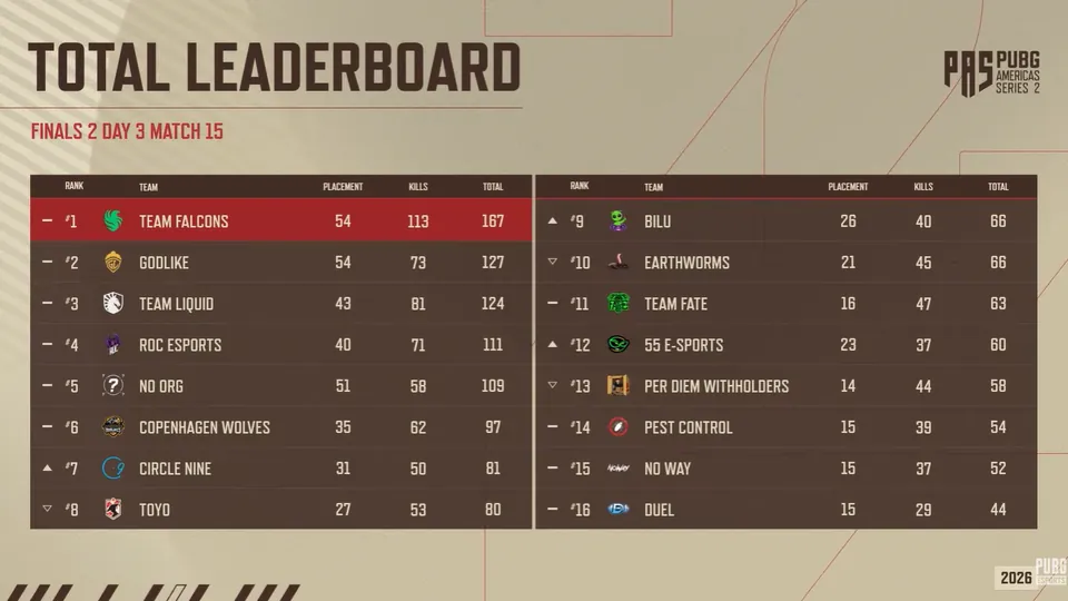 PUBG EMEA Championship Fall Finals 2 standings with Virtus.pro in first place