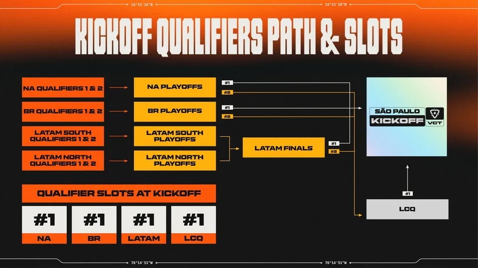Chart of the North America, Brazil and Latin America qualifier paths to the VCT Americas Kickoff in São Paulo