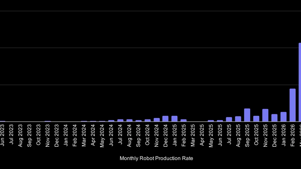 Figure's bar chart of its monthly robot production rate from June 2023 to April 2026