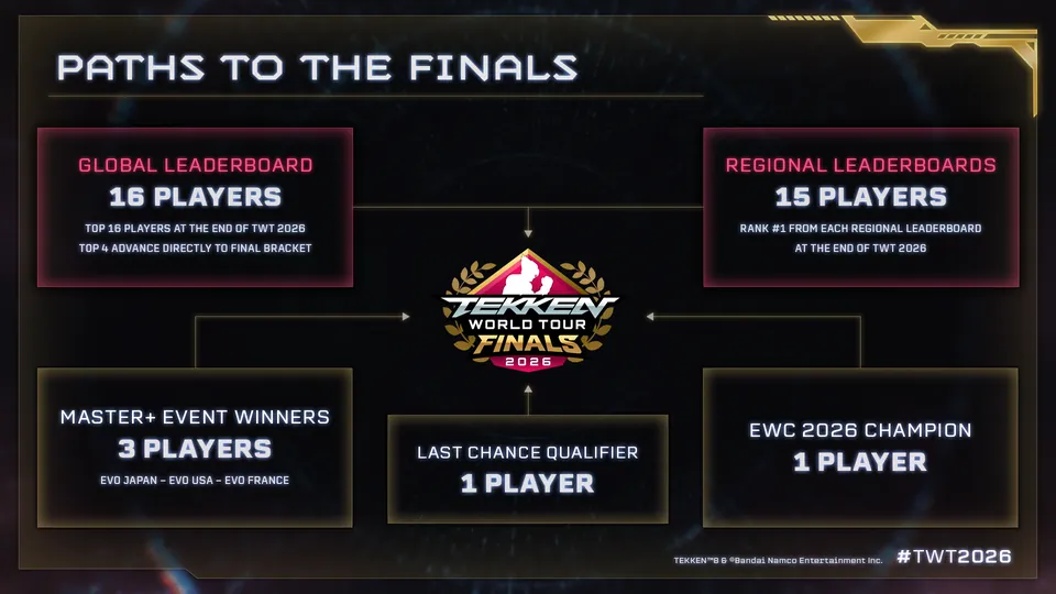 The five paths to the Tekken World Tour 2026 Global Finals, from the leaderboards to the Last Chance Qualifier
