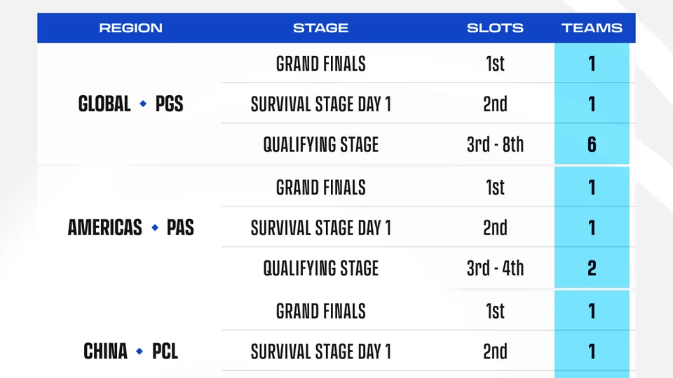 PGC 2026 seed allocation chart showing which stage each region's teams start in
